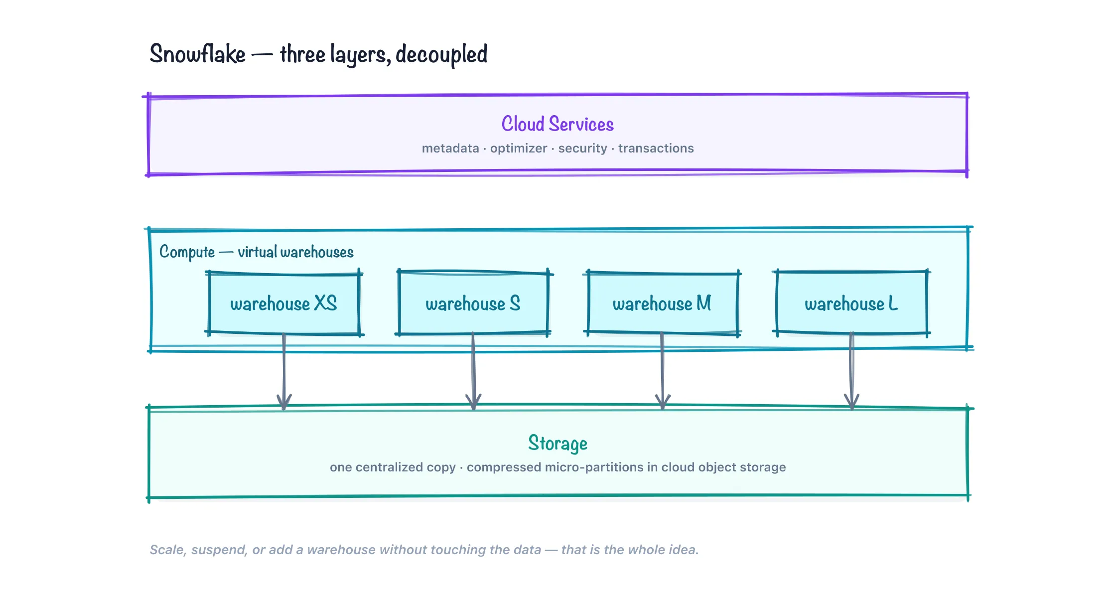 Snowflake's three decoupled layers: cloud services on top, several independent virtual warehouses in the compute layer, all reading one centralized storage layer underneath.
