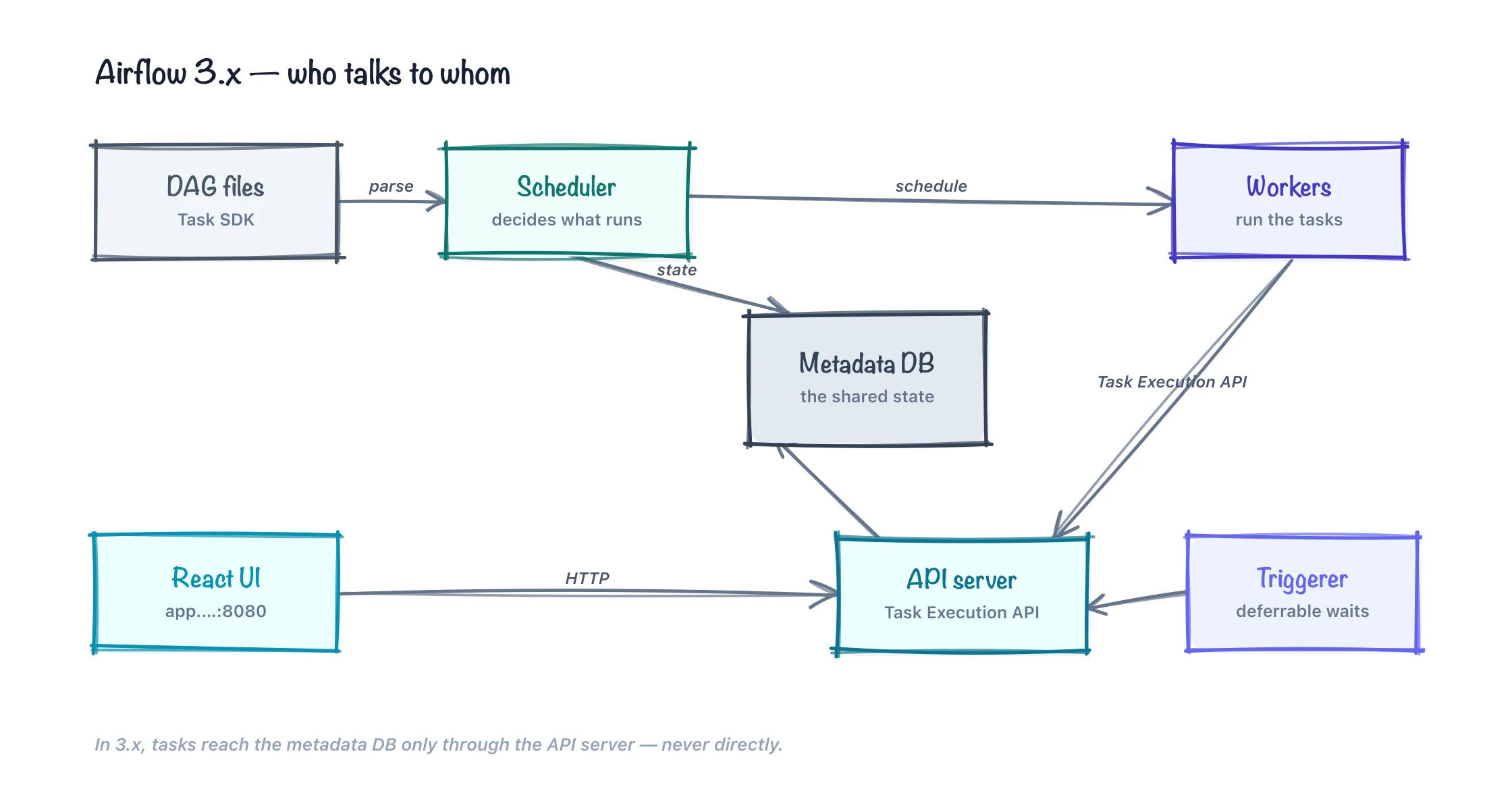 Airflow 3.x architecture: DAG files are parsed by the scheduler, which schedules the workers; the api-server sits between the React UI, the workers, and the triggerer on one side and the metadata DB on the other, so tasks never touch the database directly.