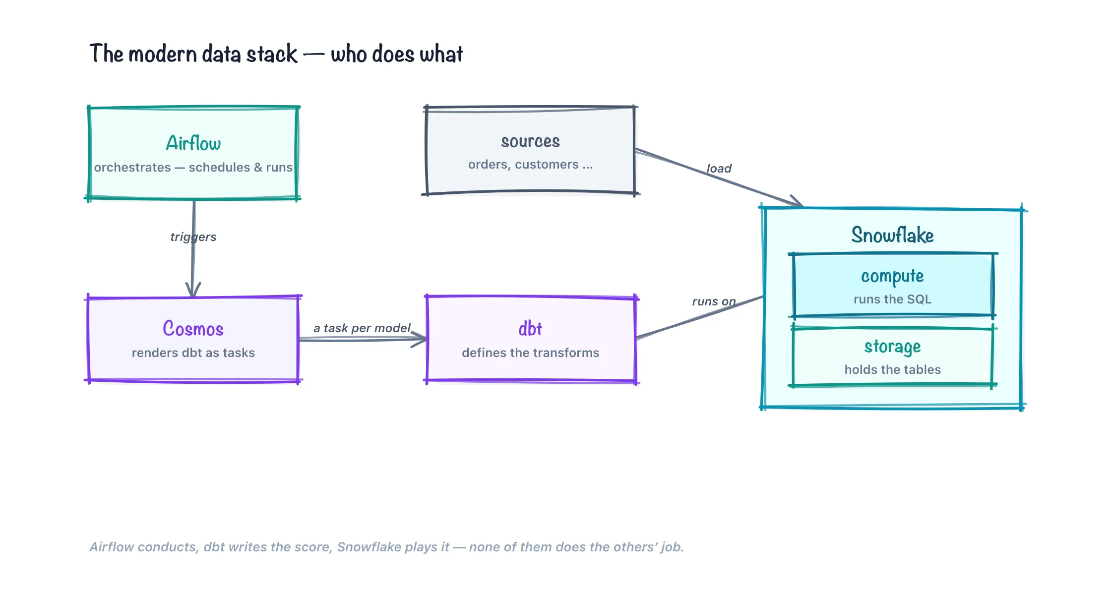 The modern data stack: Airflow triggers Cosmos, which renders dbt as a task per model; those models run on Snowflake's compute over its storage, while raw sources load into Snowflake.