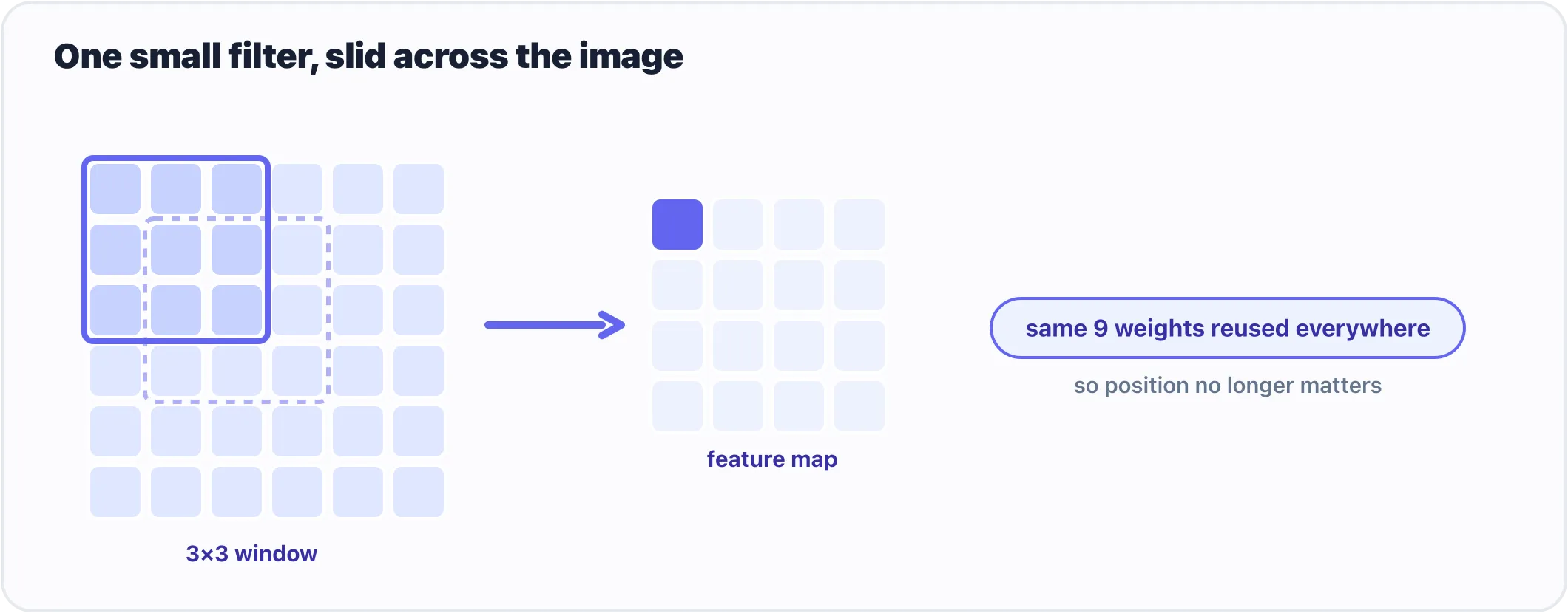 a filter sliding across an image