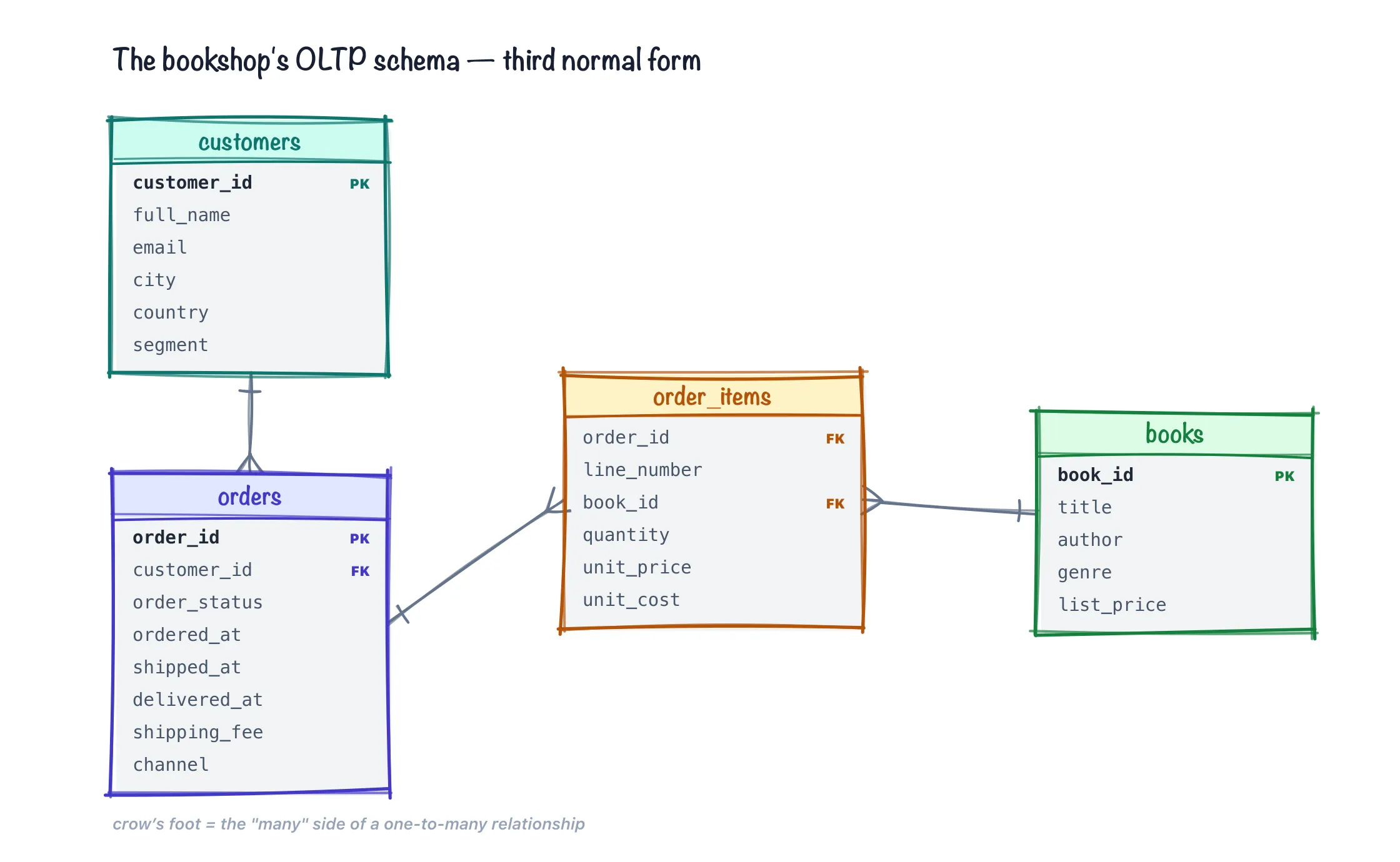 The bookshop's OLTP schema: customers, orders, order_items, and books as four normalized tables, every relationship a foreign key.