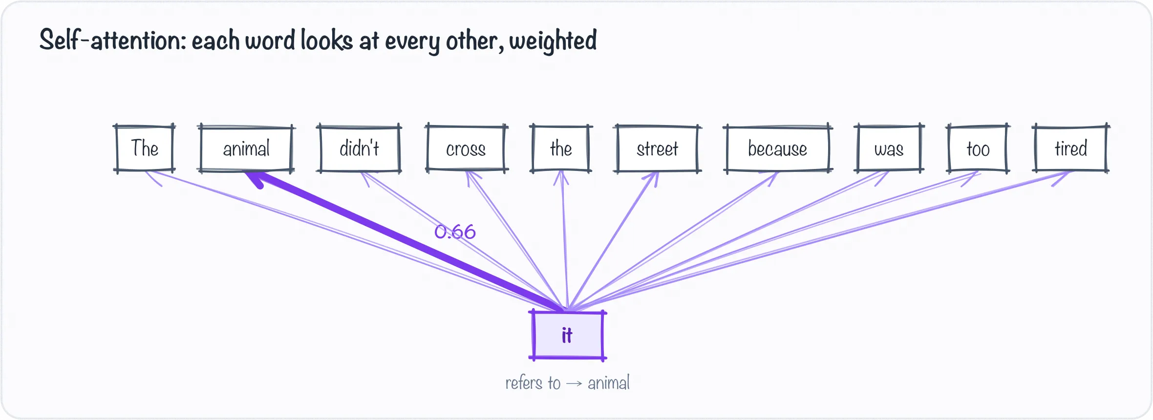 self-attention as weighted links