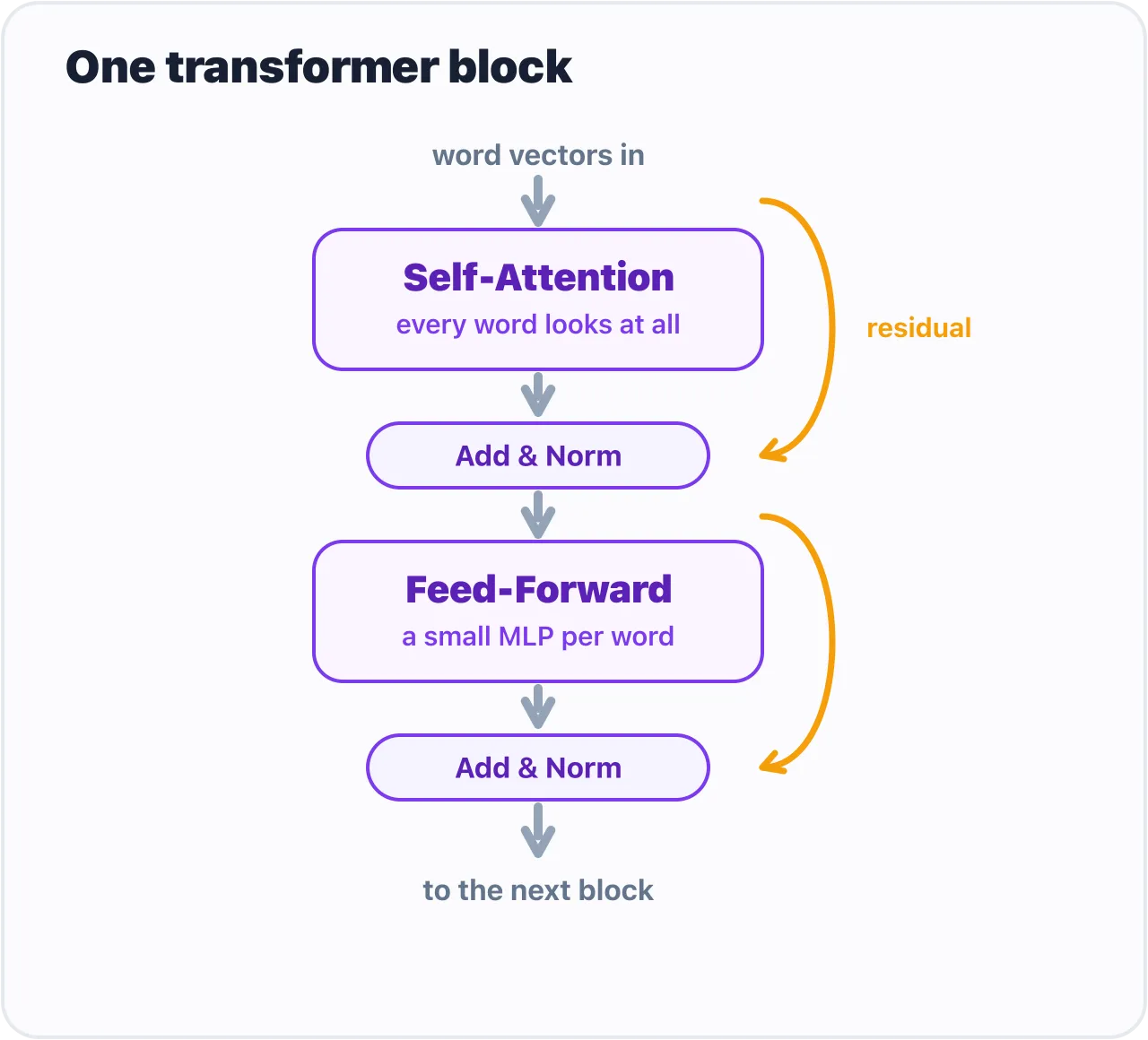 the anatomy of one transformer block