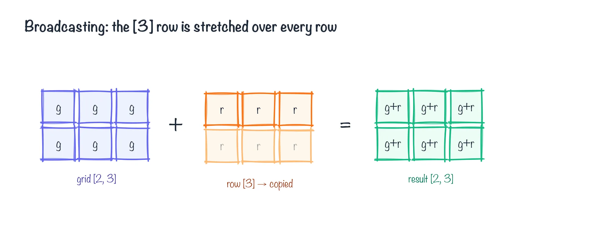broadcasting stretches the smaller tensor