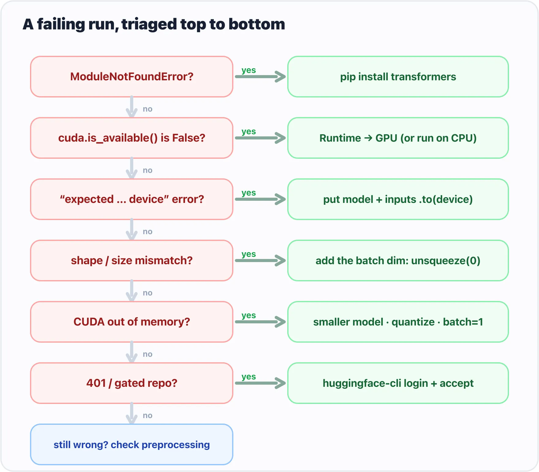 a debugging decision tree
