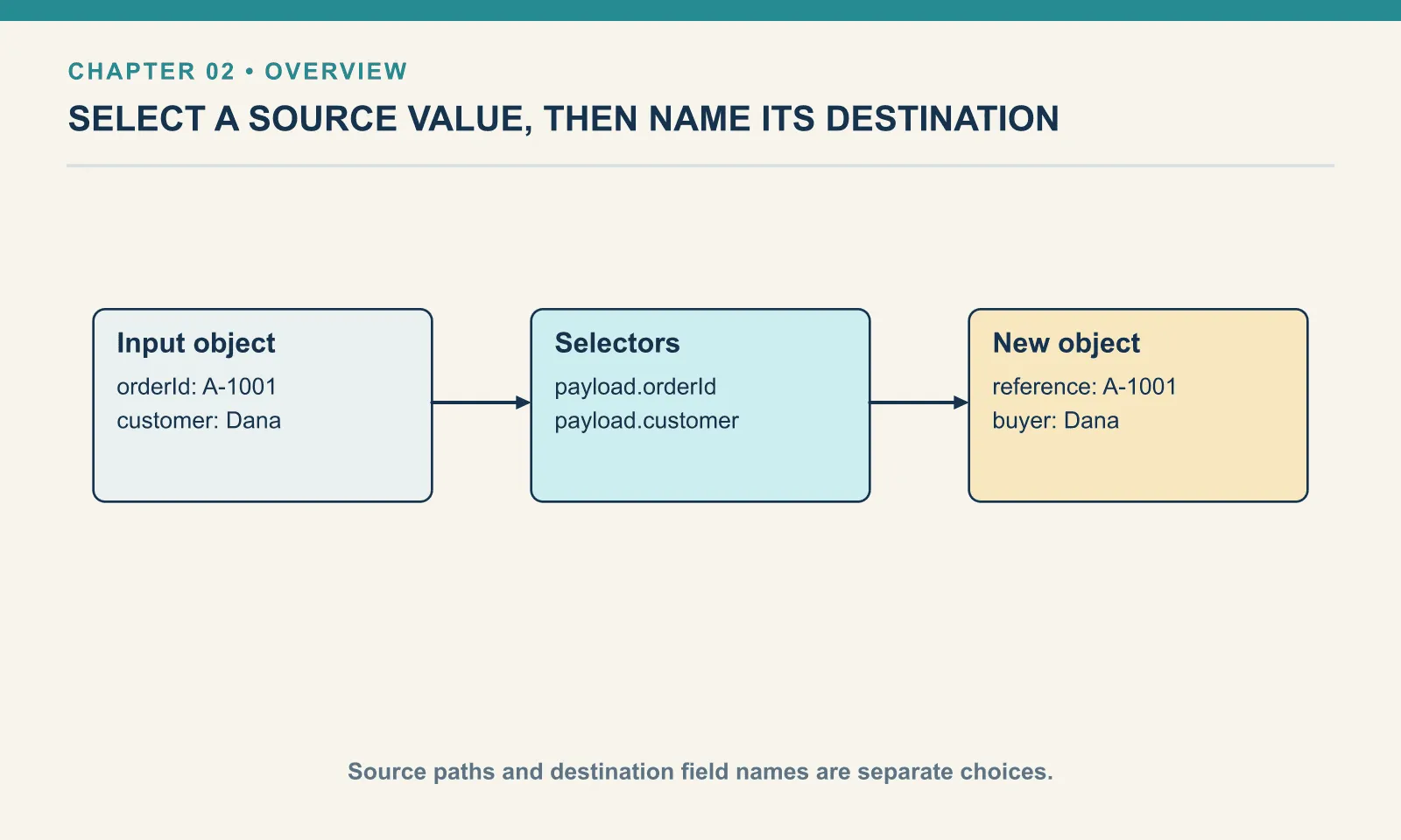 Input object: orderId: A-1001: customer: Dana. Selectors: payload.orderId: payload.customer. New object: reference: A-1001: buyer: Dana. Source paths and destination field names are separate choices.