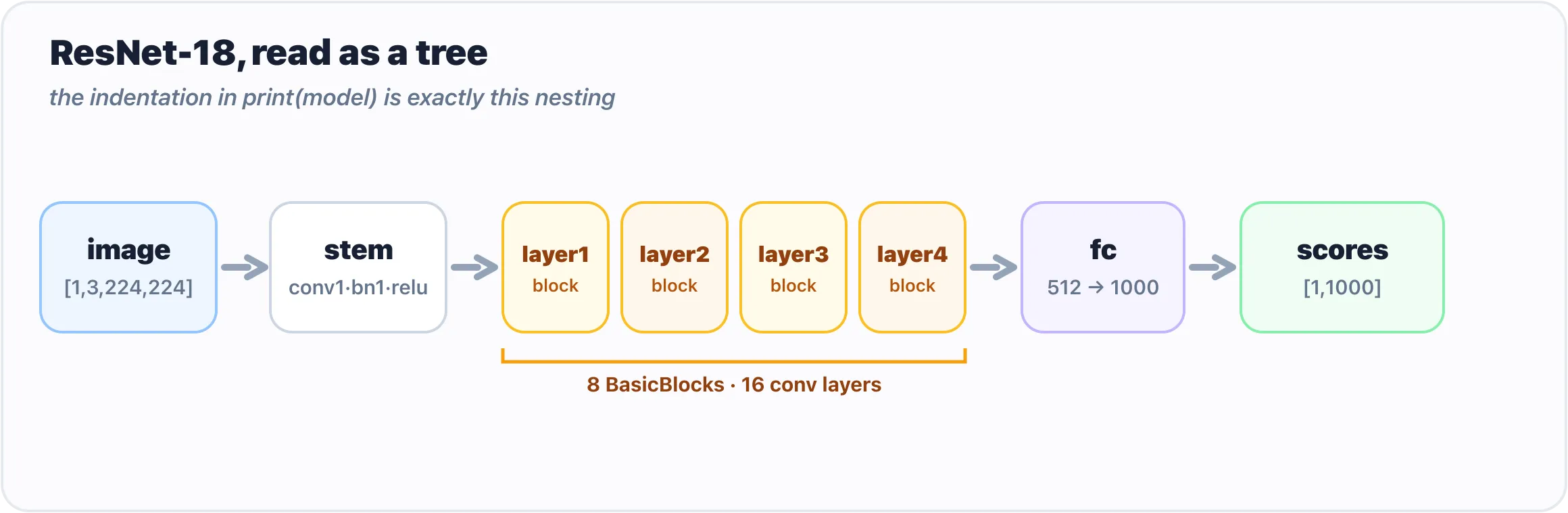 ResNet-18 read as a module tree