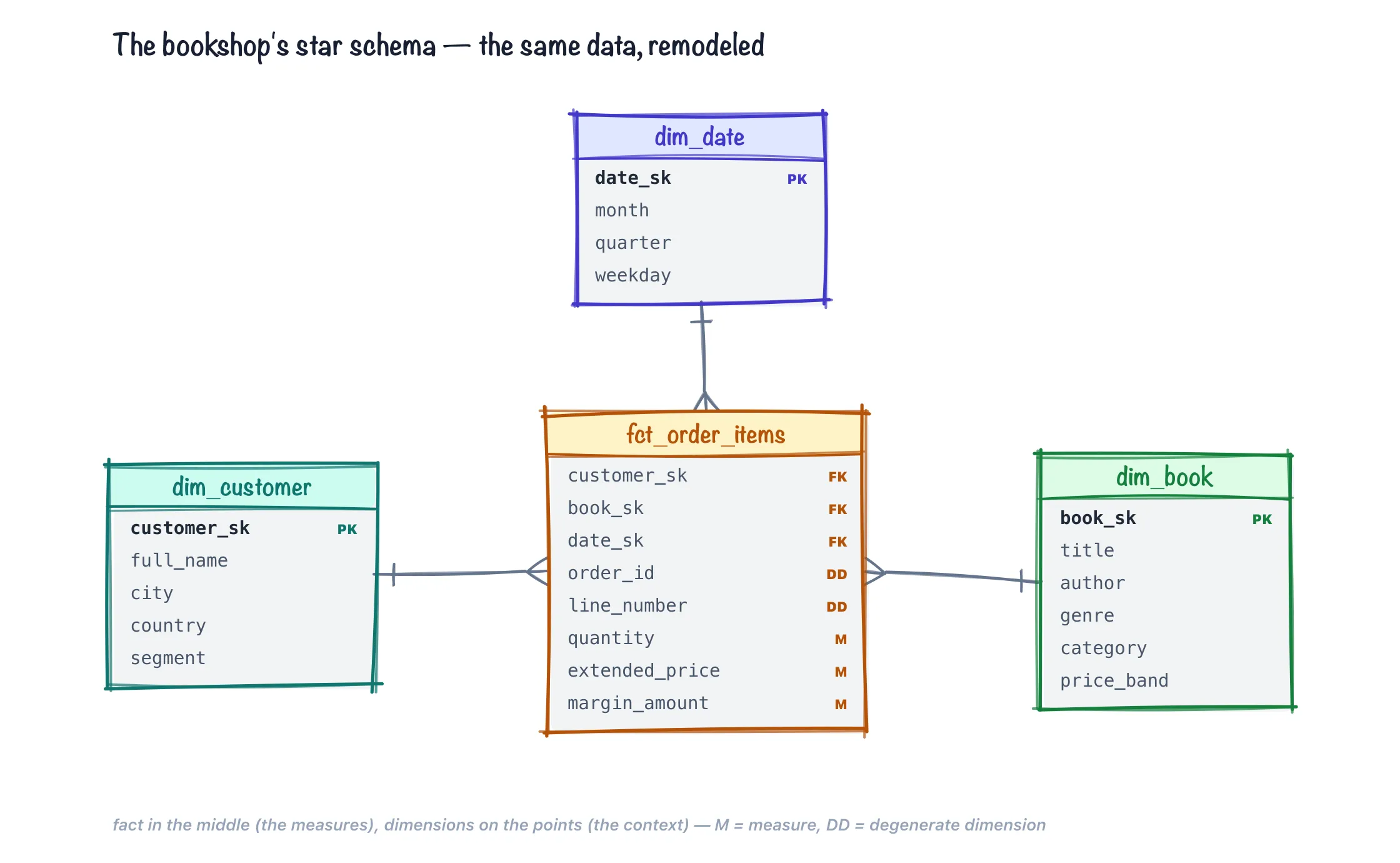 The bookshop's star schema: fct_order_items in the center holding the measures (quantity, extended_price, margin_amount) and the degenerate dimensions (order_id, line_number), ringed by dim_customer, dim_book, and dim_date, each joined by a single foreign key.