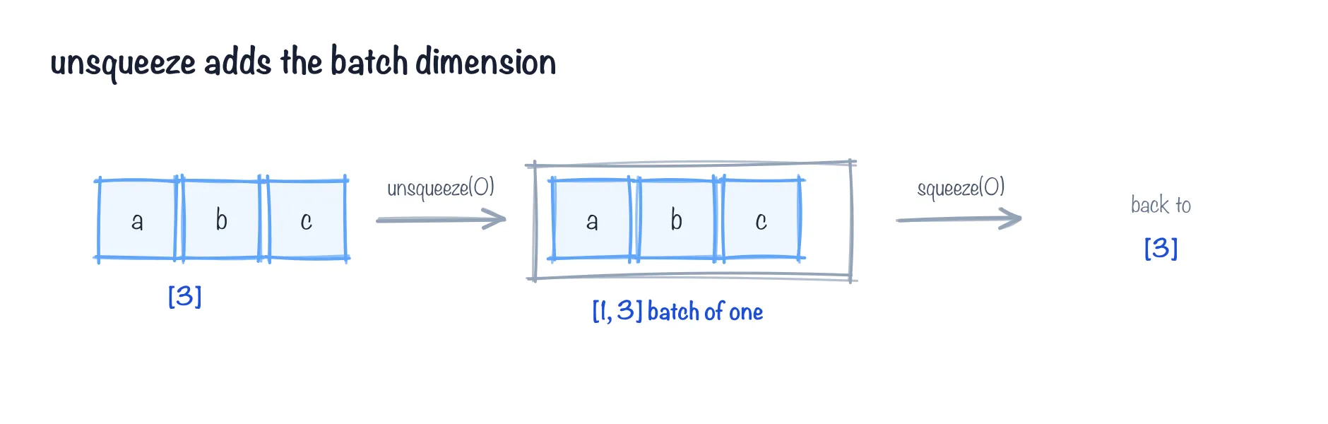 unsqueeze adds the batch dimension