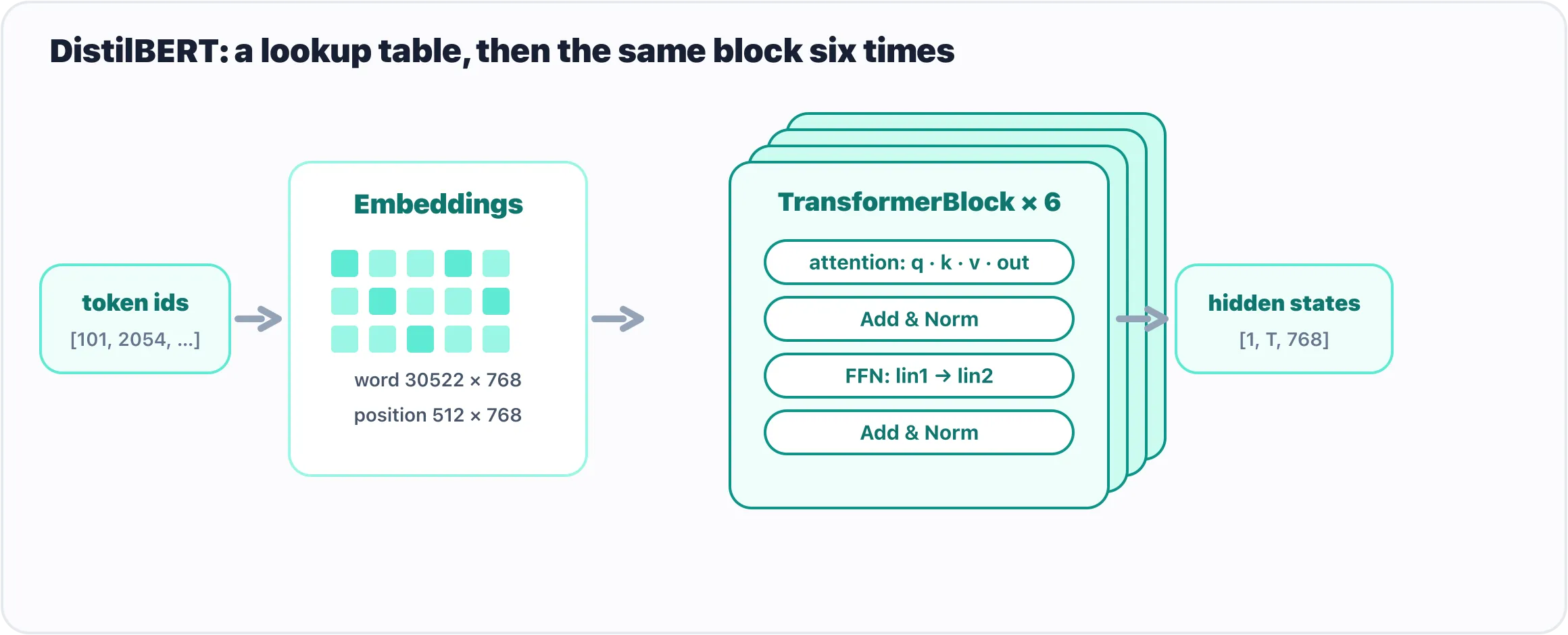 DistilBERT as embeddings plus six blocks