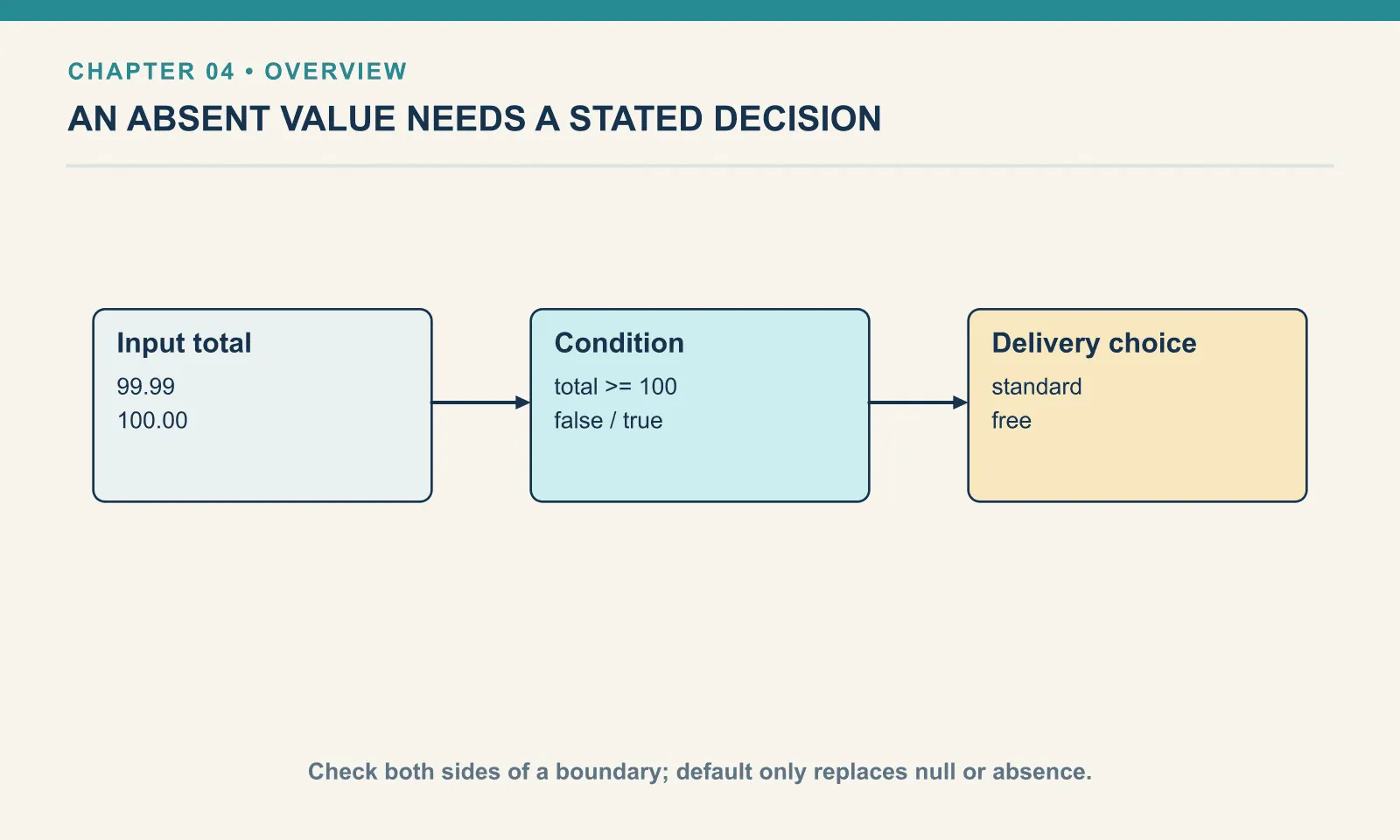 Input total: 99.99: 100.00. Condition: total at least 100: false / true. Delivery choice: standard: free. Check both sides of a boundary; default only replaces null or absence.