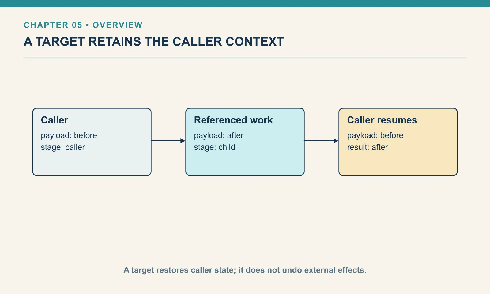 Caller: payload: before: stage: caller. Referenced work: payload: after: stage: child. Caller resumes: payload: before: result: after. A target restores caller state; it does not undo external effects.