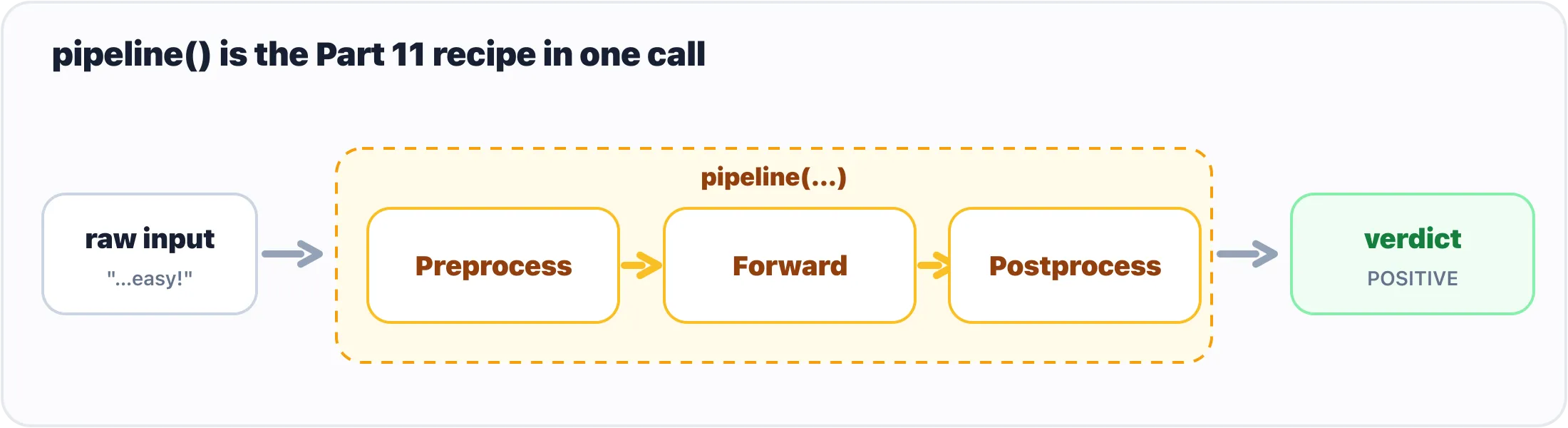 pipeline wraps the three-step recipe