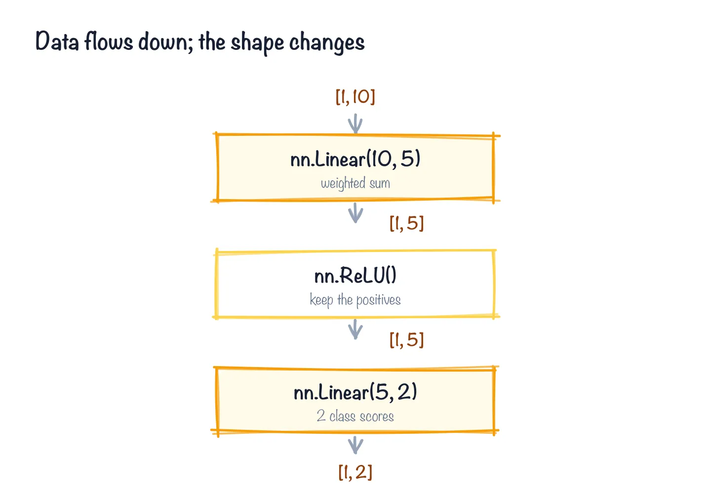 data flowing through a Sequential stack