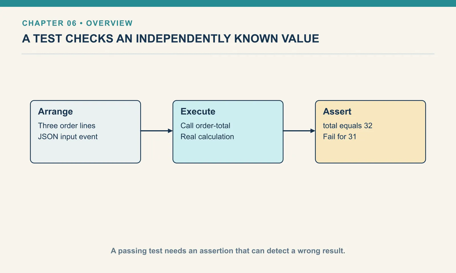 Arrange: Three order lines: JSON input event. Execute: Call order-total: Real calculation. Assert: total equals 32: Fail for 31. A passing test needs an assertion that can detect a wrong result.