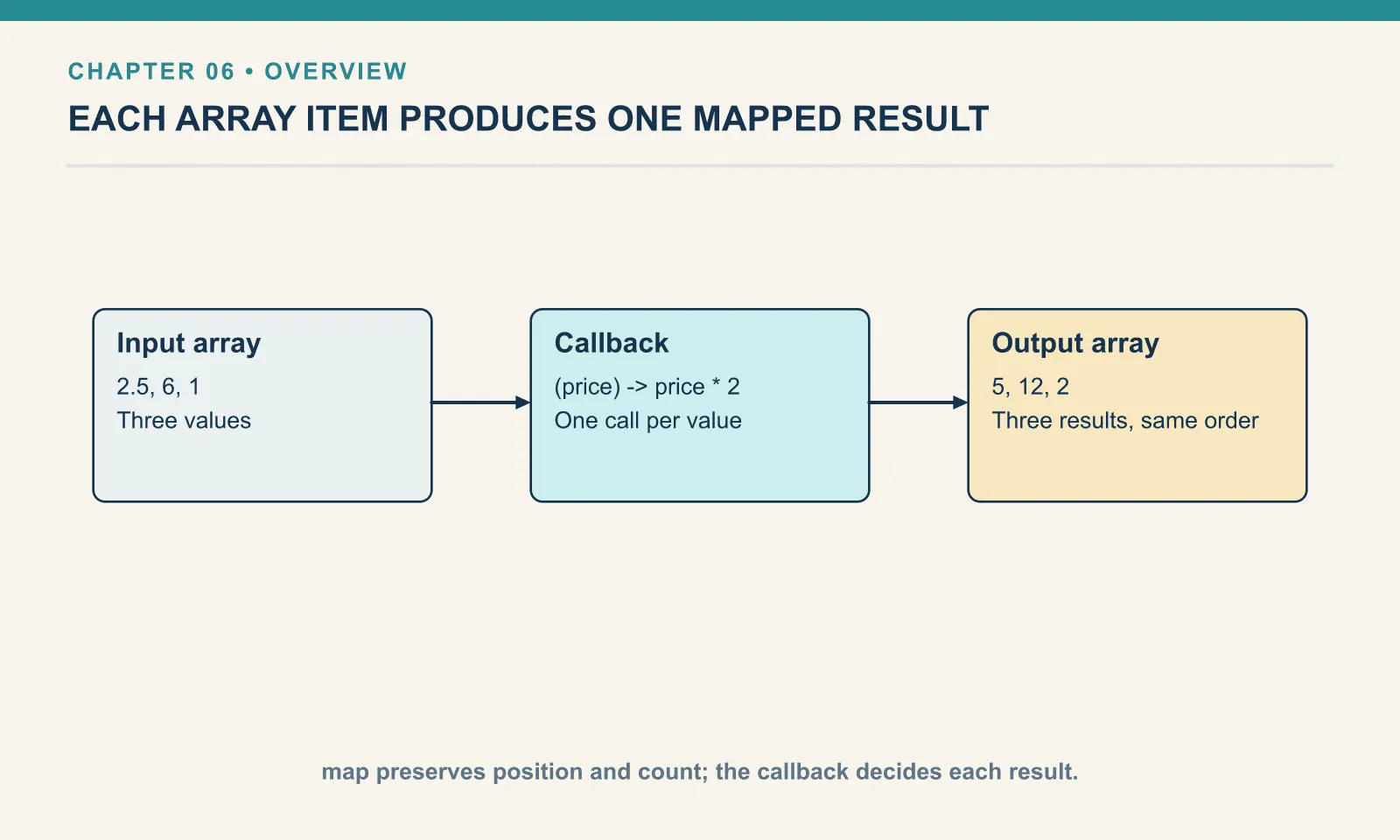 Input array: 2.5, 6, 1: Three values. Callback: (price) returns price * 2: One call per value. Output array: 5, 12, 2: Three results, same order. map preserves position and count; the callback decides each result.