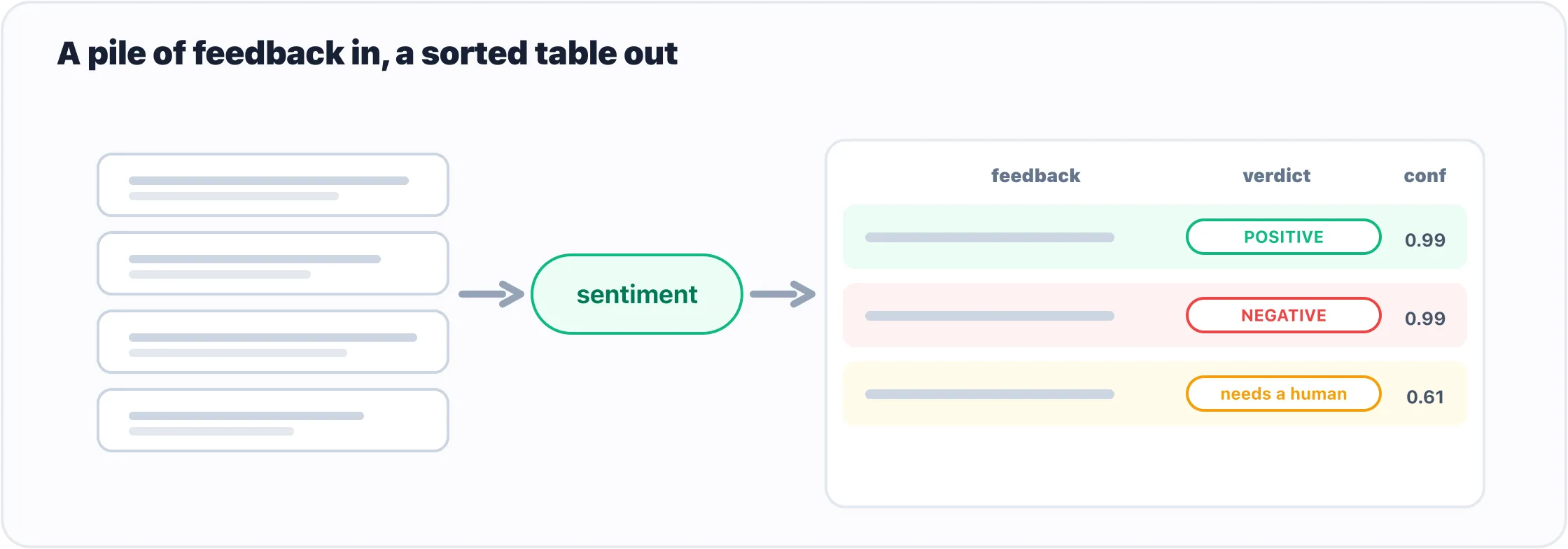 feedback sorted into three buckets