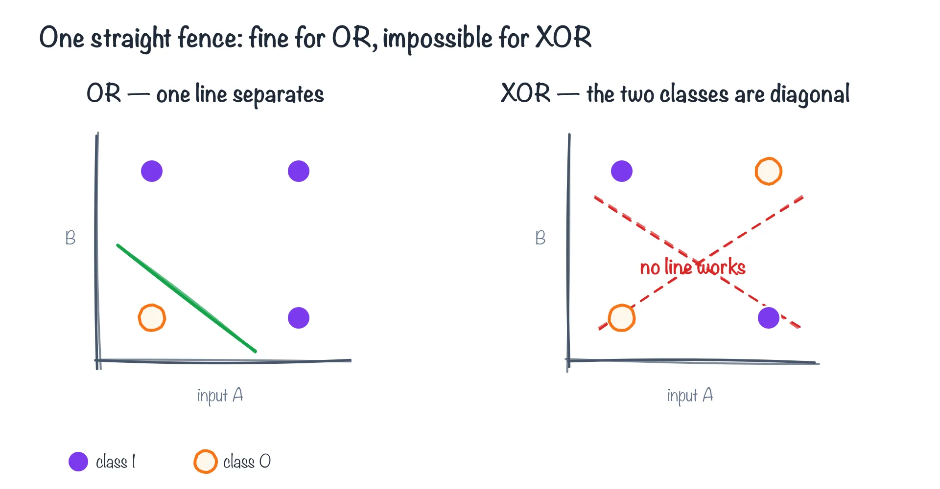 OR is linearly separable, XOR is not