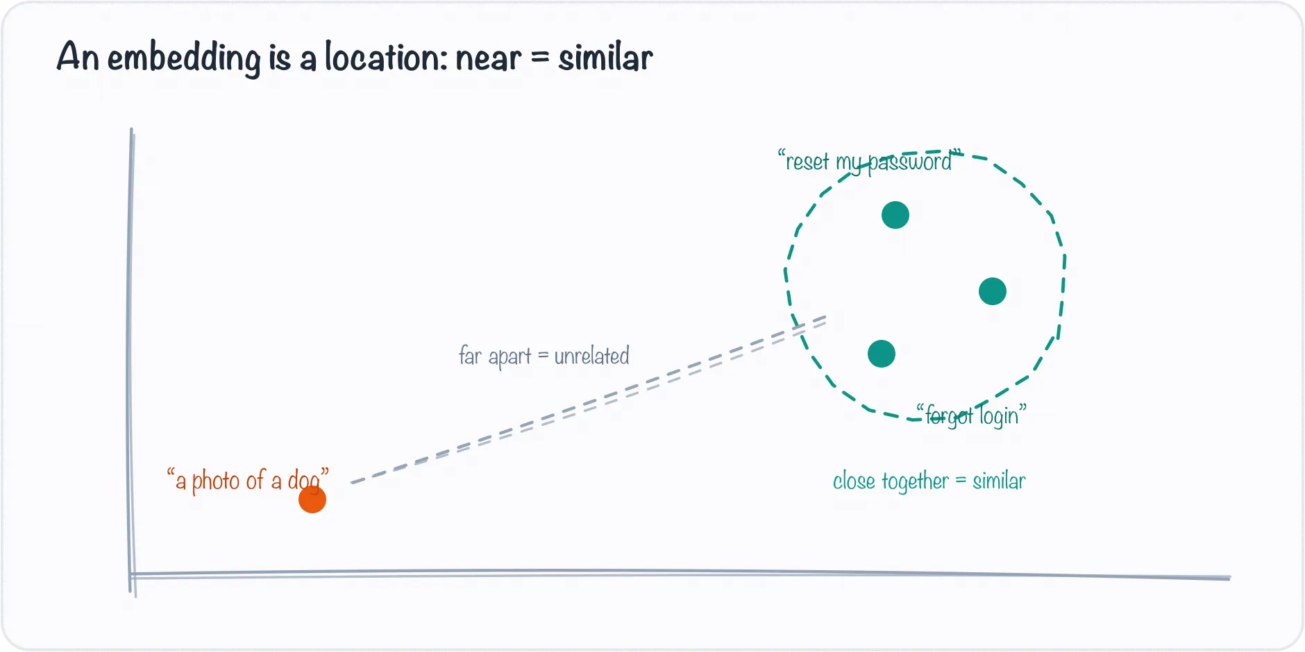 embeddings as locations in space