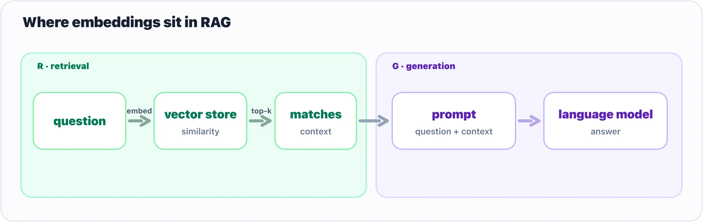 where embeddings sit in RAG