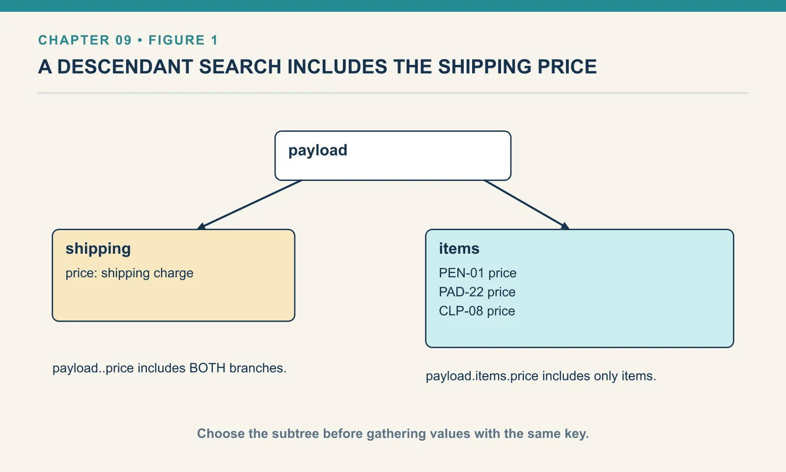 The order contains a shipping price and three item prices in different branches. Searching for price anywhere below payload includes the shipping value as well as the item values. Selecting through payload.items limits the collection to the item prices. The diagram names source locations rather than imposing a number-rendering rule.
