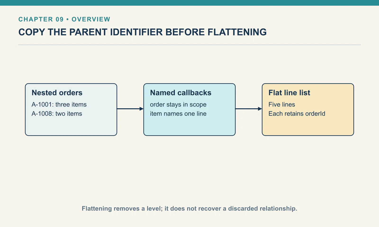 Nested orders: A-1001: three items: A-1008: two items. Named callbacks: order stays in scope: item names one line. Flat line list: Five lines: Each retains orderId. Flattening removes a level; it does not recover a discarded relationship.
