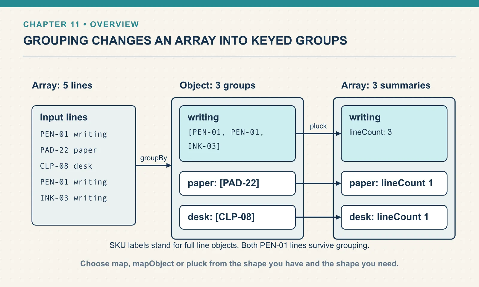 Five fixture lines form three category groups. Writing holds both PEN-01 lines and INK-03; paper holds PAD-22; desk holds CLP-08. The groupBy result is an object with arrays as its values. Pluck turns those groups into three summary objects in an array, with lineCount values 3, 1 and 1. SKU labels abbreviate full line objects and do not deduplicate the two PEN-01 lines.