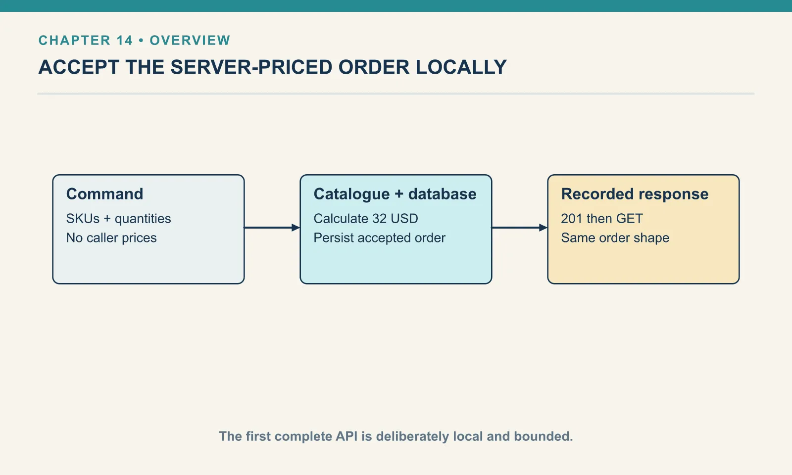 Command: SKUs + quantities: No caller prices. Catalogue + database: Calculate 32 USD: Persist accepted order. Recorded response: 201 then GET: Same order shape. The first complete API is deliberately local and bounded.