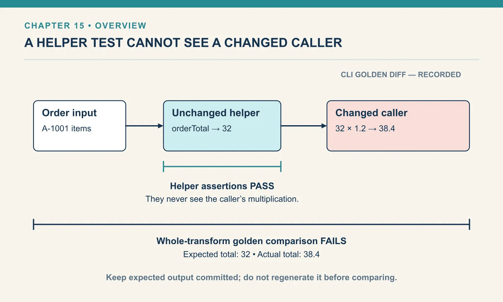 Function assertions test the shared orderTotal helper against fixed cases. A separate golden comparison tests the complete transform after it calls the helper. Multiplying the transform result changes total from 32 to 38.4 while the helper remains unchanged, so the golden comparison fails.