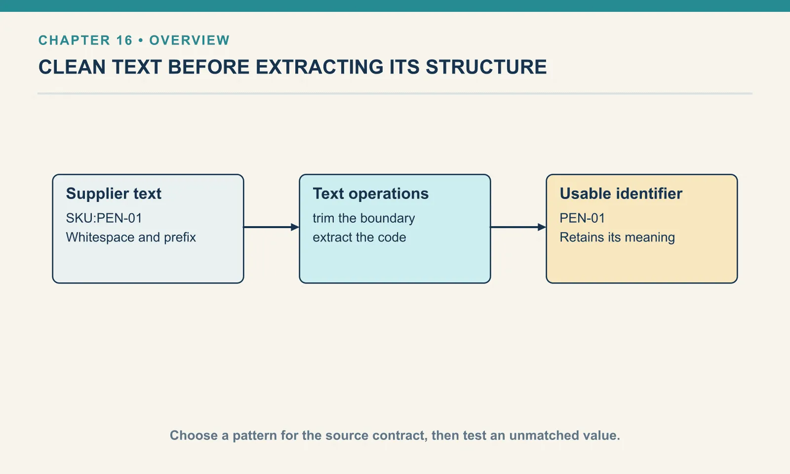 Supplier text: SKU:PEN-01 : Whitespace and prefix. Text operations: trim the boundary: extract the code. Usable identifier: PEN-01: Retains its meaning. Choose a pattern for the source contract, then test an unmatched value.
