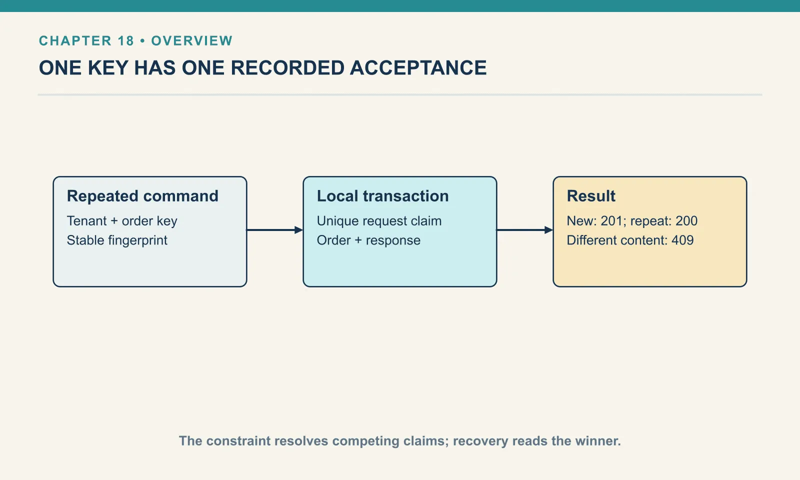 Repeated command: Tenant + order key: Stable fingerprint. Local transaction: Unique request claim: Order + response. Result: New: 201; repeat: 200: Different content: 409. The constraint resolves competing claims; recovery reads the winner.