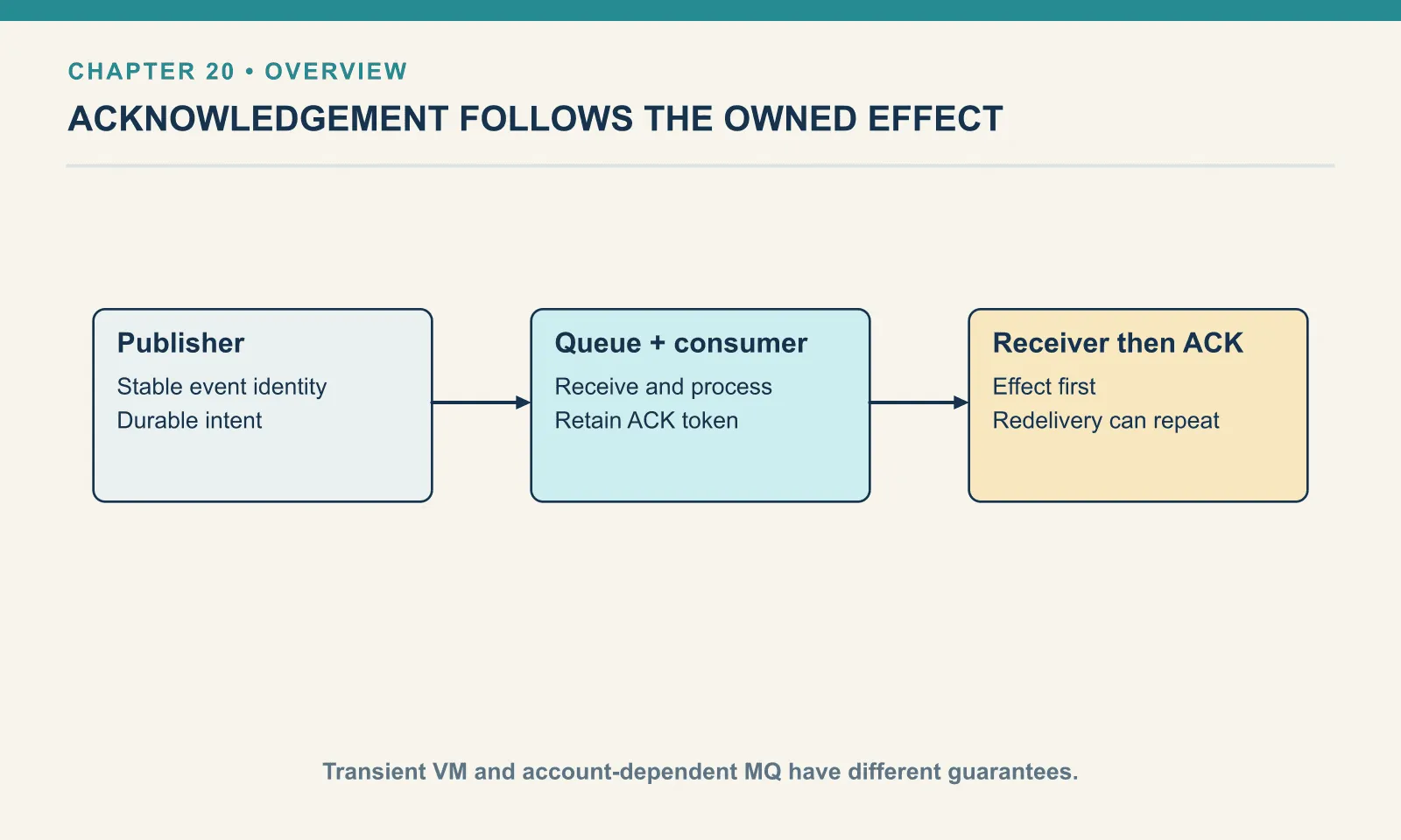 Publisher: Stable event identity: Durable intent. Queue + consumer: Receive and process: Retain ACK token. Receiver then ACK: Effect first: Redelivery can repeat. Transient VM and account-dependent MQ have different guarantees.