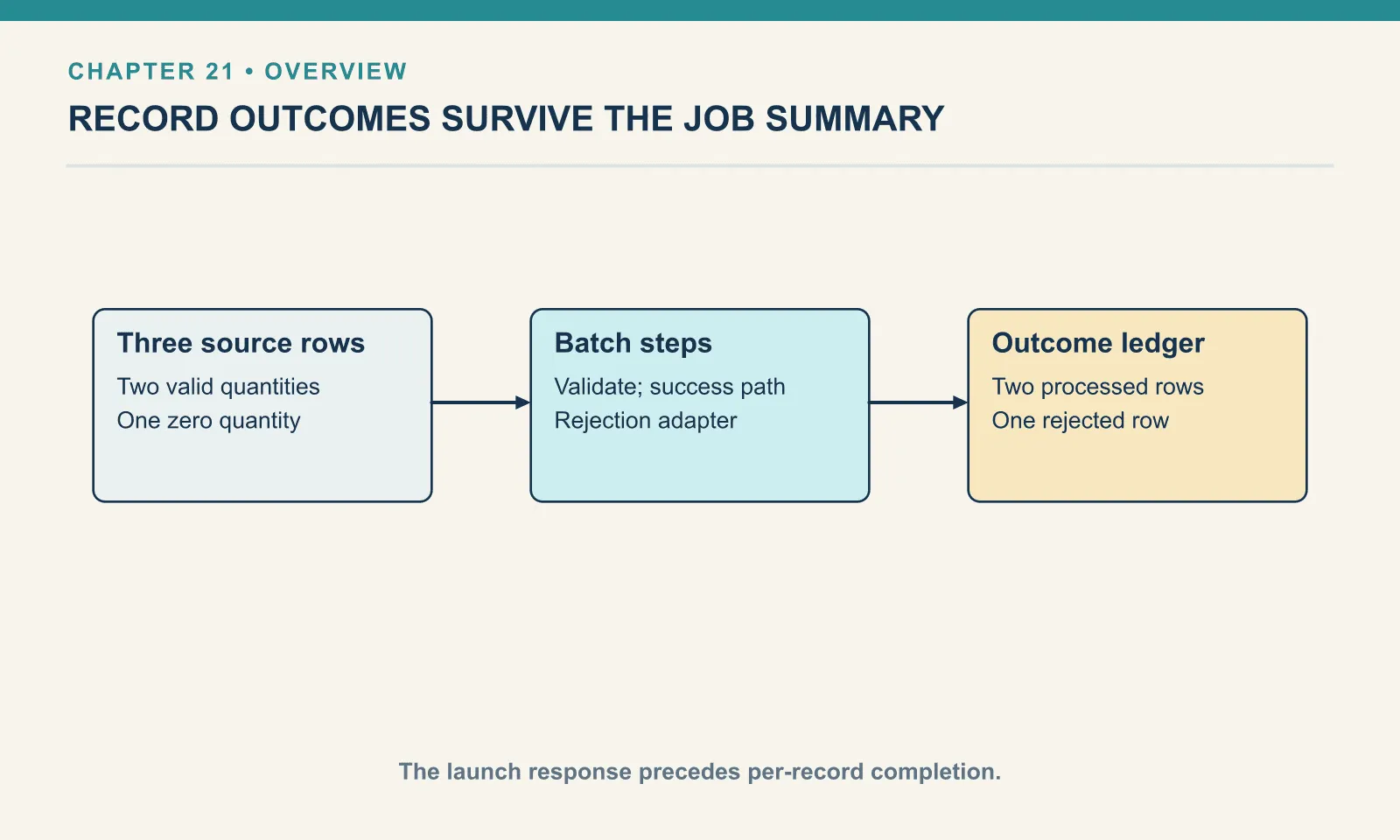 Three source rows: Two valid quantities: One zero quantity. Batch steps: Validate; success path: Rejection adapter. Outcome ledger: Two processed rows: One rejected row. The launch response precedes per-record completion.