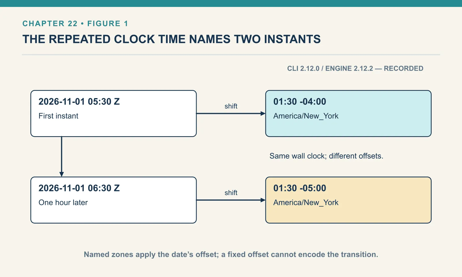On 1 November 2026, shifting 05:30 UTC and 06:30 UTC into America/New_York gives 01:30 twice. The first carries offset minus four and the second offset minus five. The UTC instants remain one hour apart; dropping the offset would hide that distinction.
