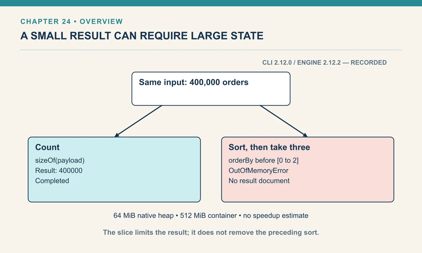 Both scripts read 400,000 generated orders with streaming enabled and a 64 MiB native heap limit inside a 512 MiB container. Counting completes with result 400000. Sorting before selecting three orders exhausts the heap and produces no result document. These are recorded CLI outcomes, not universal memory bounds or a throughput comparison.