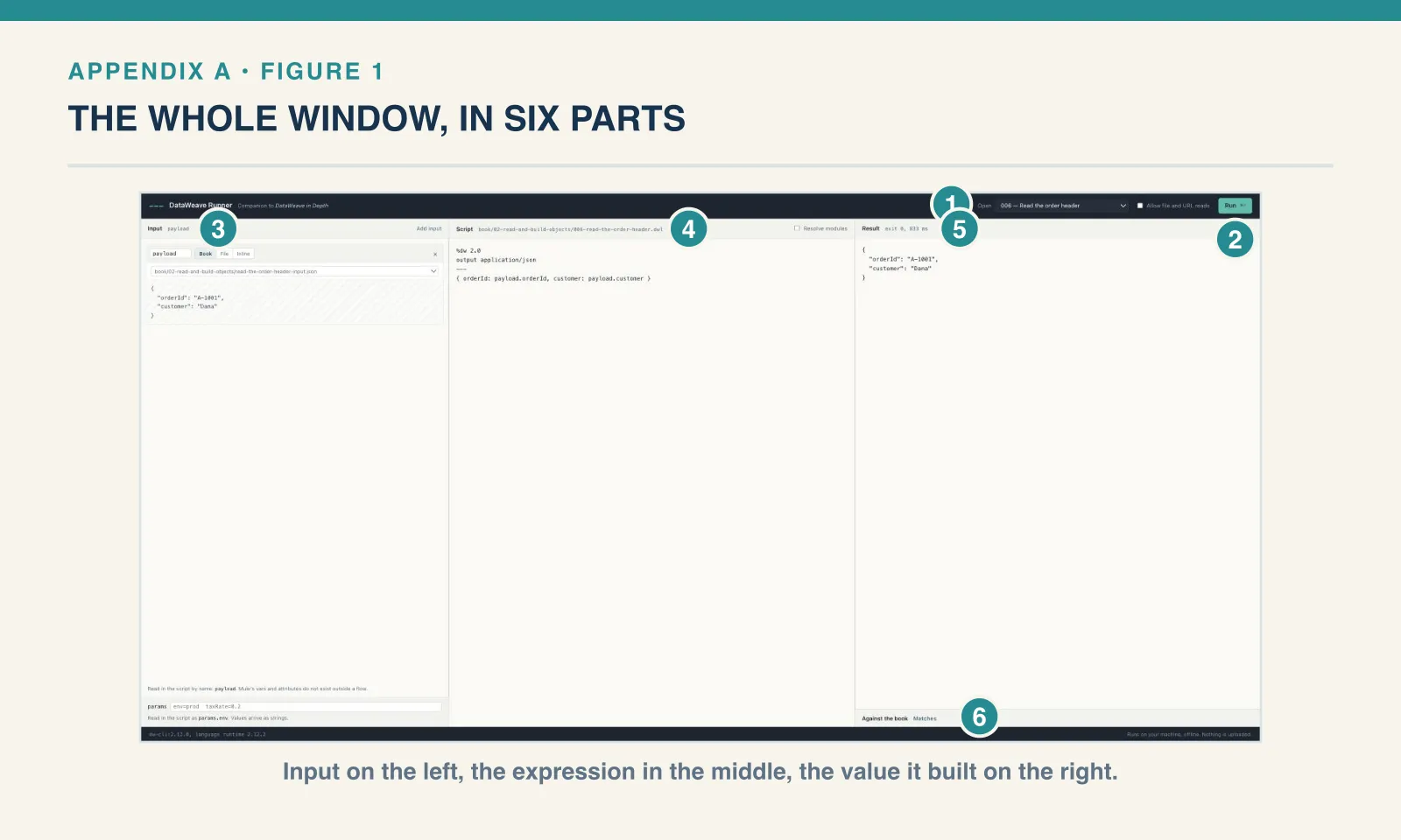 The DataWeave Runner window with six numbered markers. One marks the Open menu in the top bar; two marks the Run button beside it; three marks the Input pane on the left, holding a named input and the contents of the file bound to it; four marks the Script pane in the middle; five marks the Result pane on the right; six marks the band beneath the result, headed Against the book. A footer names the engine release.