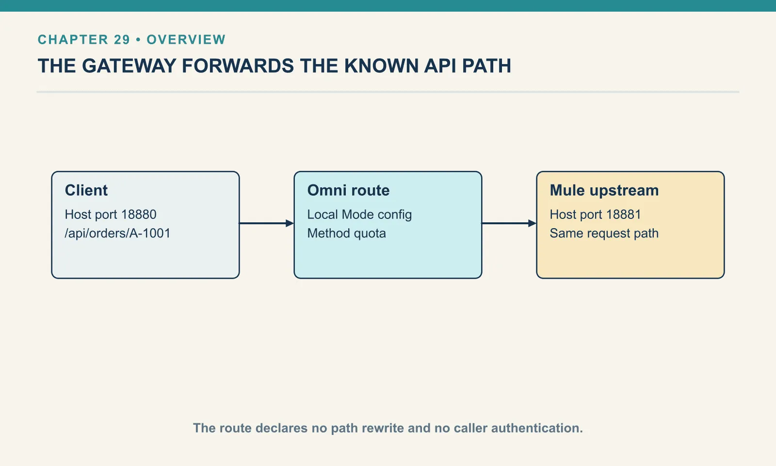 Client: Host port 18880: /api/orders/A-1001. Omni route: Local Mode config: Method quota. Mule upstream: Host port 18881: Same request path. The route declares no path rewrite and no caller authentication.